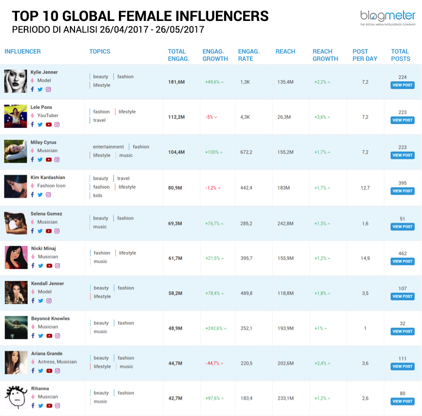 bm_infografica_top-10-global-female-influencers
